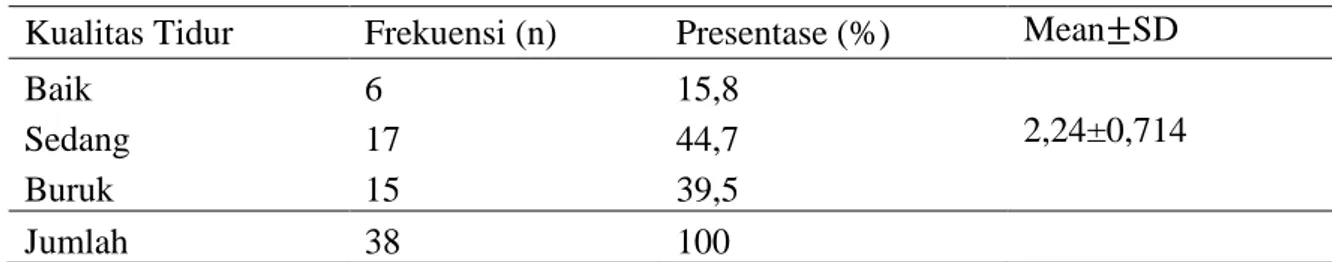 Tabel  2  diatas  menunjukan  intensitas  nyeri  paling  tinggi  pada  nyeri  ringan  dengan  16  orang  (42,1  %)  responden