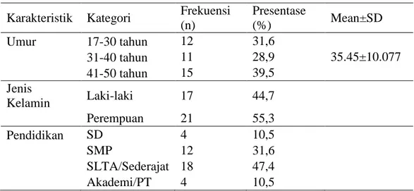 Tabel 1. Distribusi Karakteristik  Karakteristik  Kategori  Frekuensi 