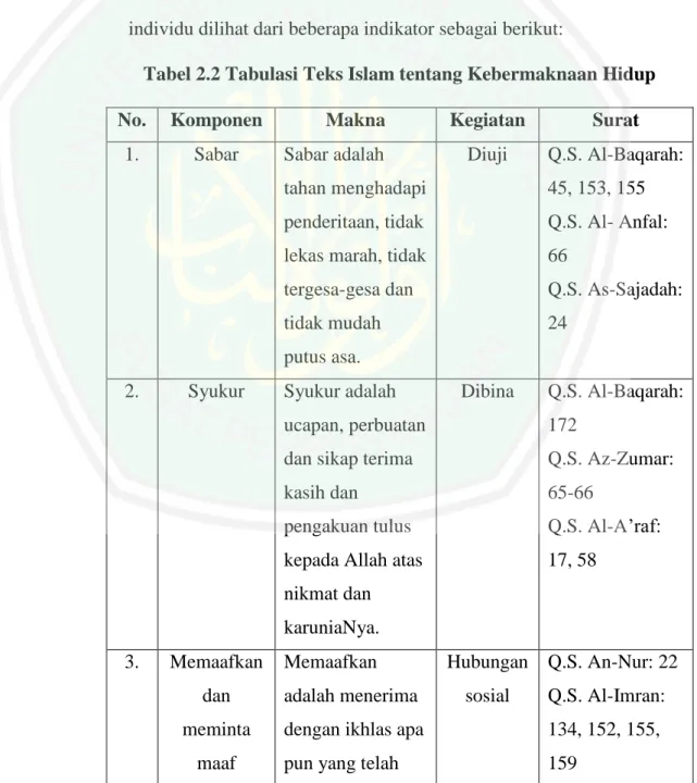 Tabel 2.2 Tabulasi Teks Islam tentang Kebermaknaan Hidup 
