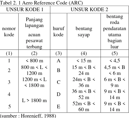Tabel 2. 1 Aero Reference Code (ARC) 