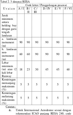 Tabel 2. 3 dimensi RESA 