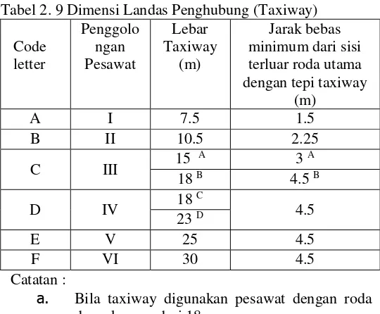 Tabel 2. 9 Dimensi Landas Penghubung (Taxiway) 