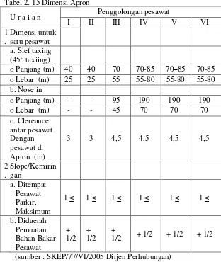 Tabel 2. 15 Dimensi Apron 