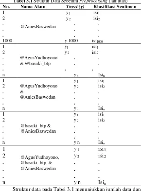Tabel 3.1 Struktur Data Sebelum Preprocessing (lanjutan) 