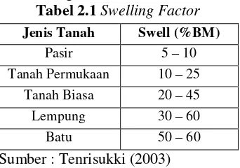 Tabel 2.1 Swelling Factor 