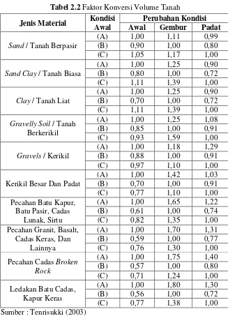 Tabel 2.2 Faktor Konversi Volume Tanah 