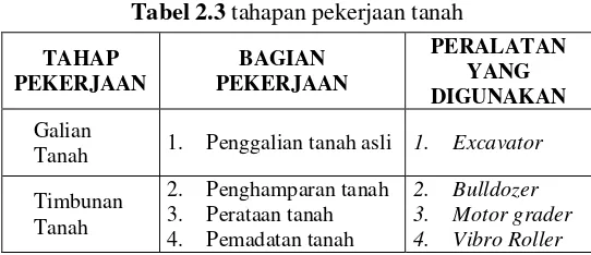 Tabel 2.3 tahapan pekerjaan tanah 