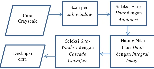 Gambar 2.4. Diagram alir metode Viola-Jones 