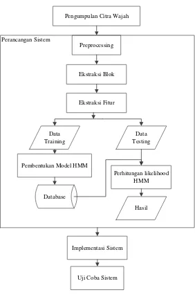 Gambar 3.1. Blok Diagram Tahapan Penelitian 