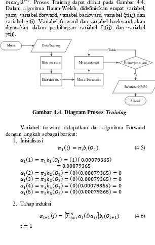 Gambar 4.4. Diagram Proses Training 