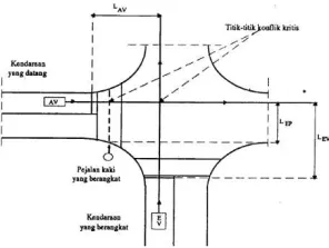 Gambar 2. 1 Titik Konflik Kritis dan Jarak untuk 