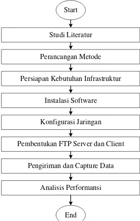 Gambar 3.1  Diagram alir perancangan dan implementasi sistem 
