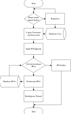 Gambar 3.5 Diagram alir database tunnel broker 