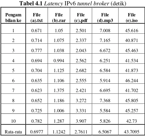 Tabel 4.1 Latency IPv6 tunnel broker (detik) 