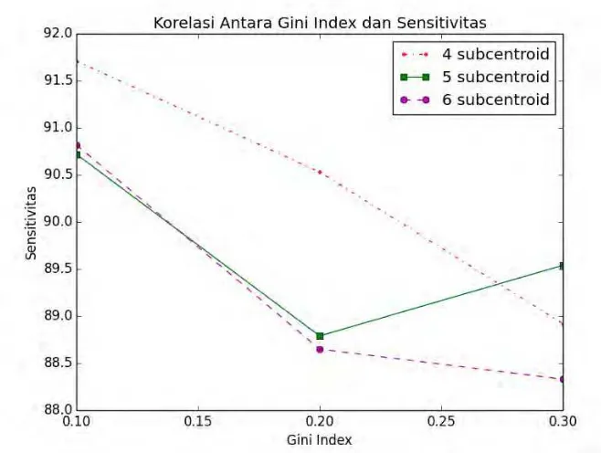 Tabel 4.3 Nilai Sensitivitas Metode yang Diajukan dengan Gini Impurity Index 