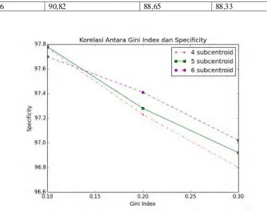 Gambar 4.3 Korelasi antara Nilai Gini Index dan Specificity pada NSL-KDD 