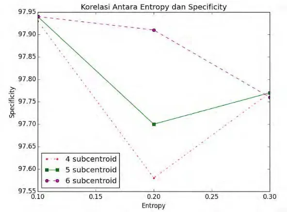 Gambar 4.5 Korelasi antara Nilai Entropy dan Sensitivitas pada NSL-KDD 