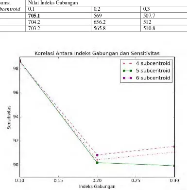 Tabel 4.15 Jumlah Cluster Rata-rata dari Metode yang Diajukan dengan Indeks Gabungan pada NSL-KDD 