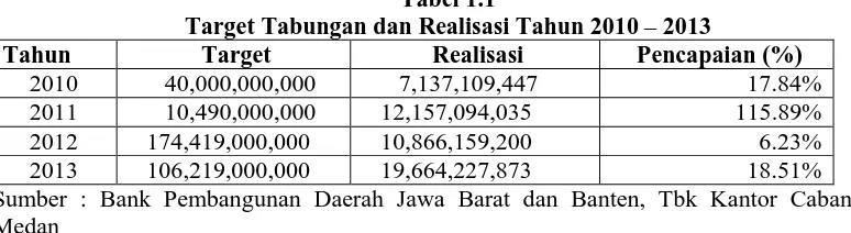 Tabel 1.1 Target Tabungan dan Realisasi Tahun 2010 