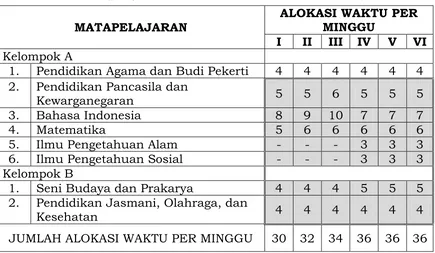 Tabel 3: Matapelajaran Sekolah Dasar/Madrasah Ibtidaiyah 