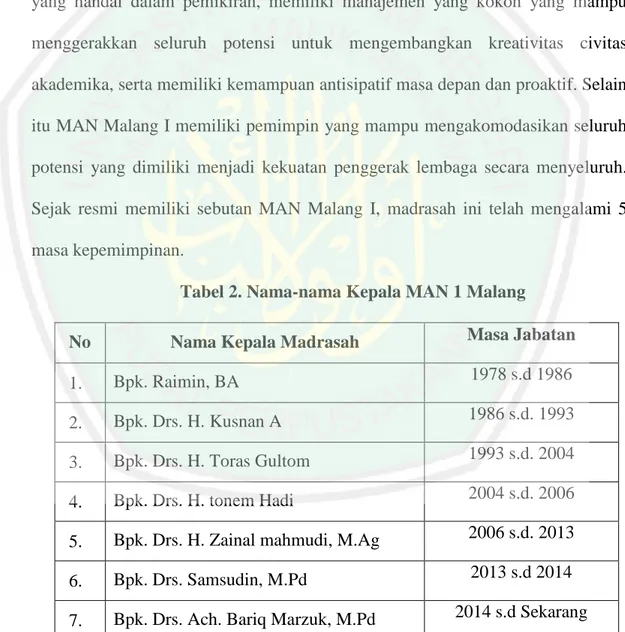 Tabel 2. Nama-nama Kepala MAN 1 Malang 