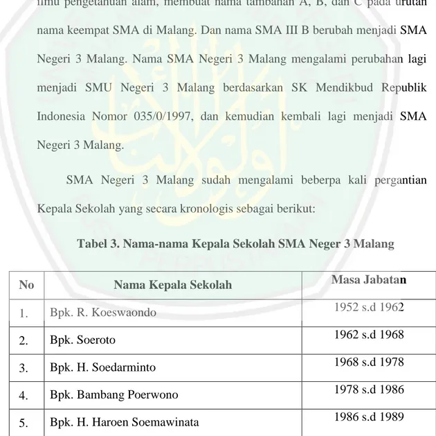 Tabel 3. Nama-nama Kepala Sekolah SMA Neger 3 Malang 
