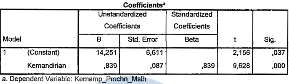 Tabel 4.13  Output Coefficients&#34; 