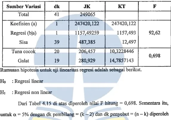 Tabel 4.15 Daftar Analisis Varian untuk Regresi Linear 