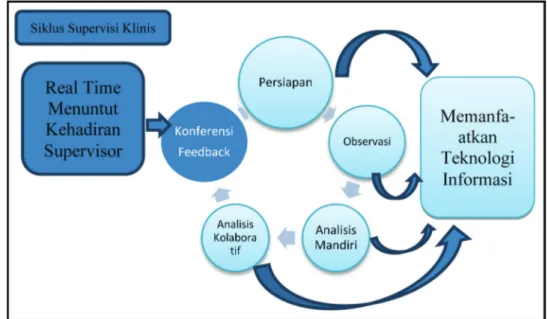 Gambar 5. Hasil Pengembangan Model Supervisi Klinis Berbasis Informasi dan Teknologi