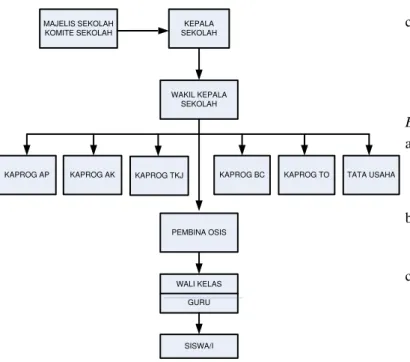 Gambar 6. Struktur Organisasi (Sumber: SMK Hutama) 