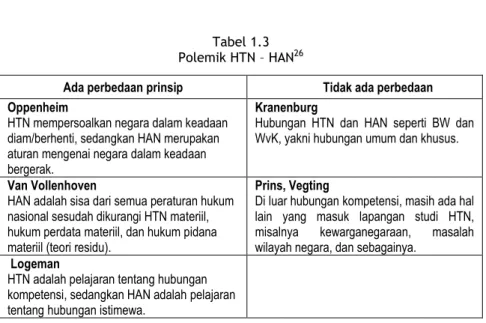 Tabel 1.3  Polemik HTN – HAN 26