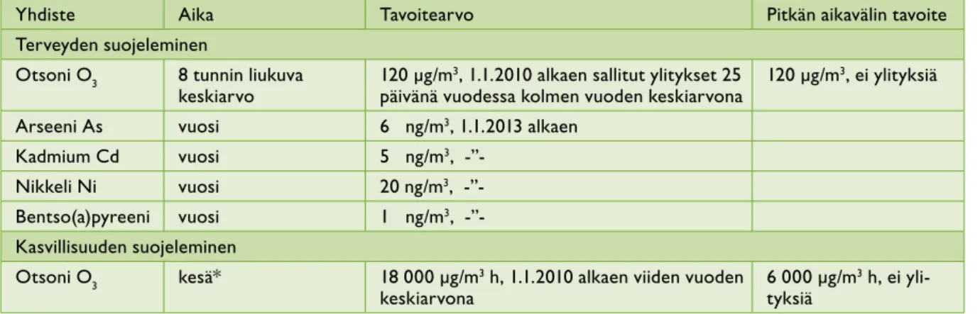 Tabell 5. Målvärden för ozon, arsen, kadmium, nickel och bentso(a)pyren.