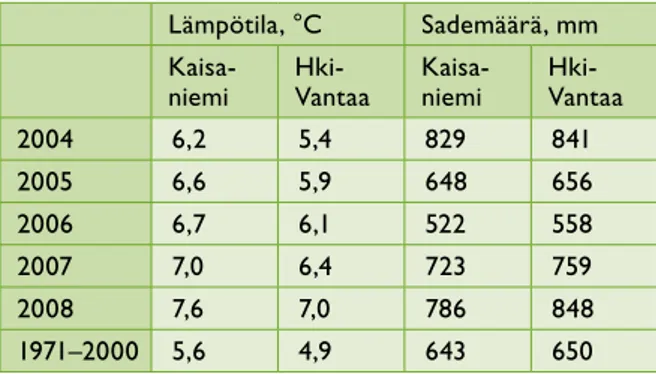 Tabell 1. Medeltemperaturer och regnmängder åren  2004–2008 samt under referensperioden 1971–2000 i  Kajsaniemi och på Helsingfors-Vanda flygfält.