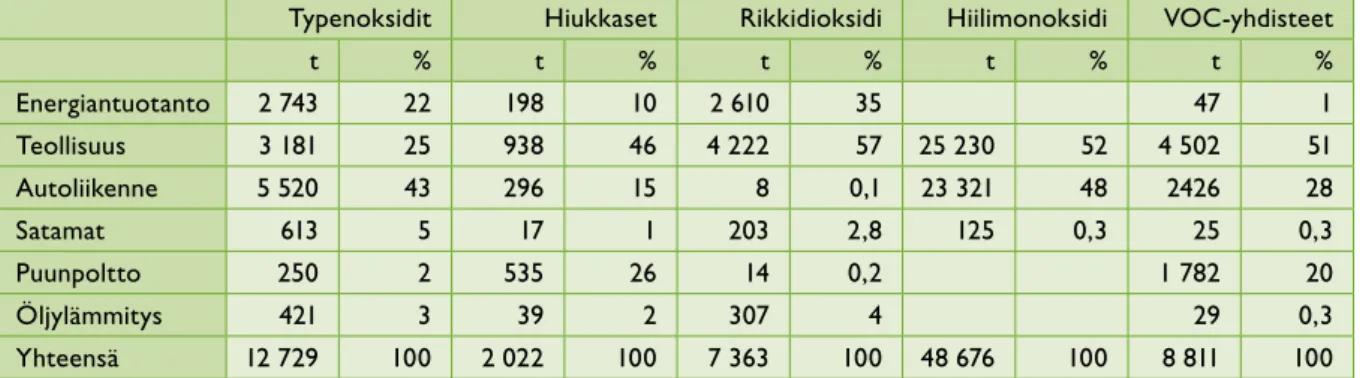 Tabell 1. Utsläpp inom Nylands miljöcentrals uppföljningsområde* år 2008. Utsläppsberäkningen för vedförbränning  och oljeeldning är från år 2000.