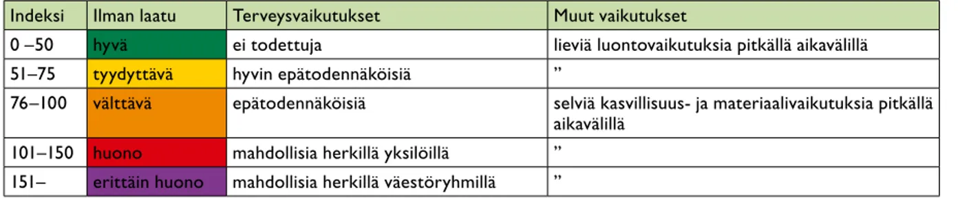 Tabell 2. Karakteriseringar av luftkvalitetsindex