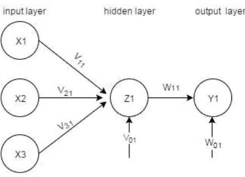 Gambar 2.9 Contoh neural network sederhana 