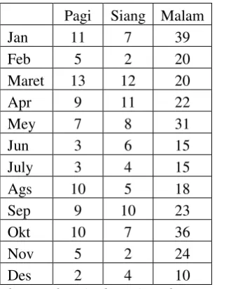 Tabel 4.14 Data Kendaraan Terlibat Kecelakaan Tahun 2010 
