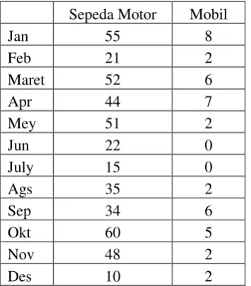 Tabel 4.15 Data Kendaraan Terlibat Kecelakaan Tahun 2011 