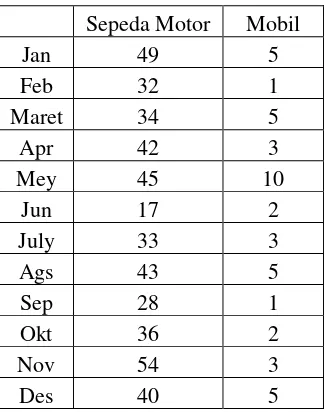 Tabel 4.17 Data Kendaraan Terlibat Kecelakaan Tahun 2013 