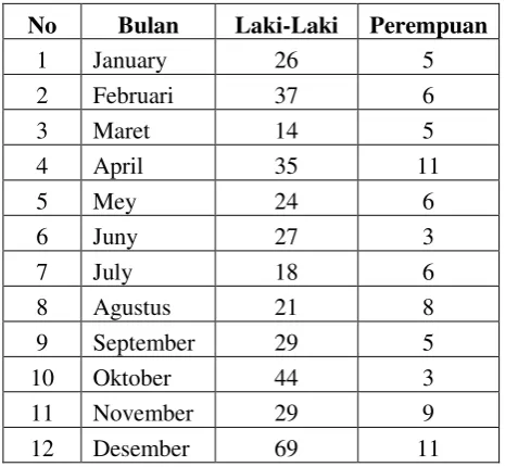 Tabel 4.19 Data Kendaraan Terlibat Kecelakaan Tahun 2015 