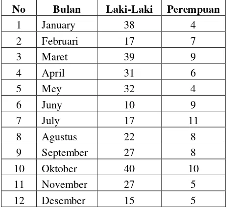 Tabel 4.21 Data Jenis Kelamin Korban Kecelakaan Tahun 2011 