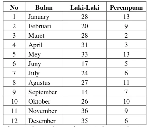 Tabel 4.23 Data Jenis Kelamin Korban Kecelakaan Tahun 2013 