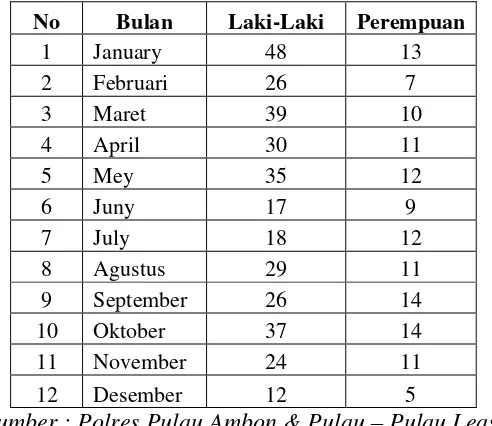 Tabel 4.26 Data Korban Kecelakaan Tahun 2010 Berdasarkan Usia  