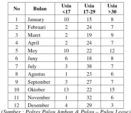 Tabel 4.28 Data Korban Kecelakaan Tahun 2012 Berdasarkan Usia  