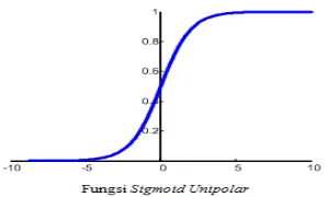 Gambar 2.8 Fungsi Aktivasi Sigmoid Unipolar 
