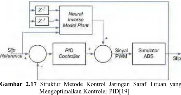 Gambar 2.17  Struktur Metode Kontrol Jaringan Saraf Tiruan yang 