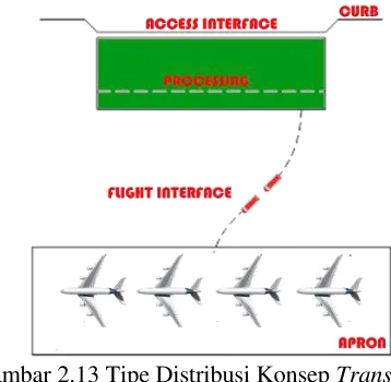 Gambar 2.14 Konsep Linear, Satelit, dan D ermaga di O’Hare 