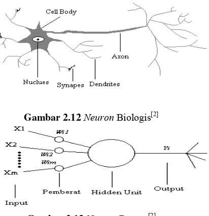 Gambar 2.13 Neuron Buatan[2] 