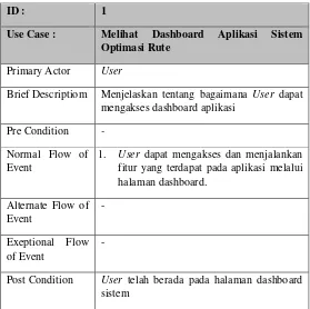 Tabel 4.2 Penjelasan Use Case Melihat Dashboard Aplikasi Sistem Optimasi Rute 