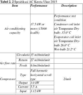 Tabel 2. 2 Spesifikasi AC Kereta Ukur 2015 